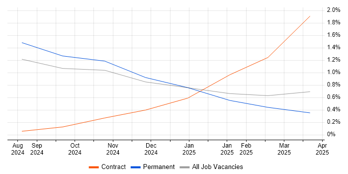 Job vacancy trend for Generative AI in Essex Job vacancy trend for Generative AI in Essex