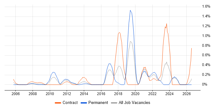 Geospatial Data job vacancy trend in Essex