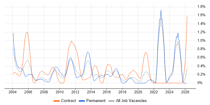 German Language job vacancy trend in Essex