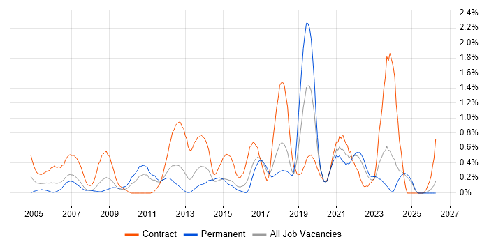 GIS job vacancy trend in Essex