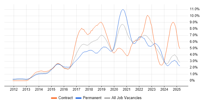 Job vacancy trend for Git in Essex