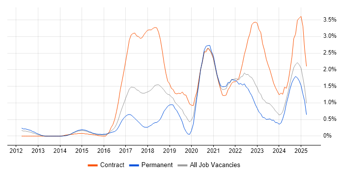 Job vacancy trend for GitHub in Essex Job vacancy trend for GitHub in Essex