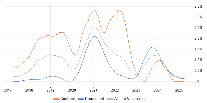 Job vacancy trend for GitLab in Essex Job vacancy trend for GitLab in Essex