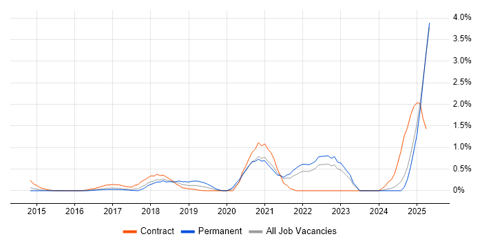 Job vacancy trend for Go in Essex Job vacancy trend for Go in Essex