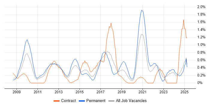 Job vacancy trend for Google Analytics in Essex Job vacancy trend for Google Analytics in Essex