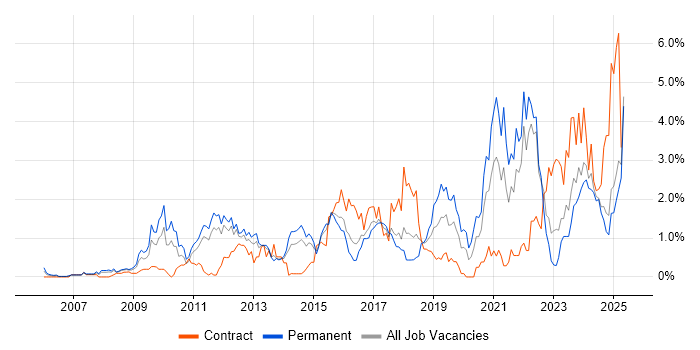 Job vacancy trend for Google in Essex Job vacancy trend for Google in Essex