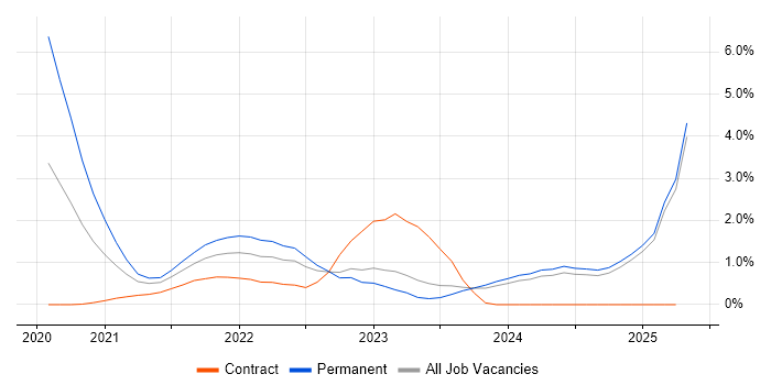 Job vacancy trend for GraphQL in Essex Job vacancy trend for GraphQL in Essex