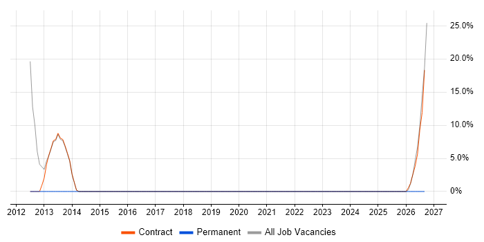 Asset Management job vacancy trend in Grays