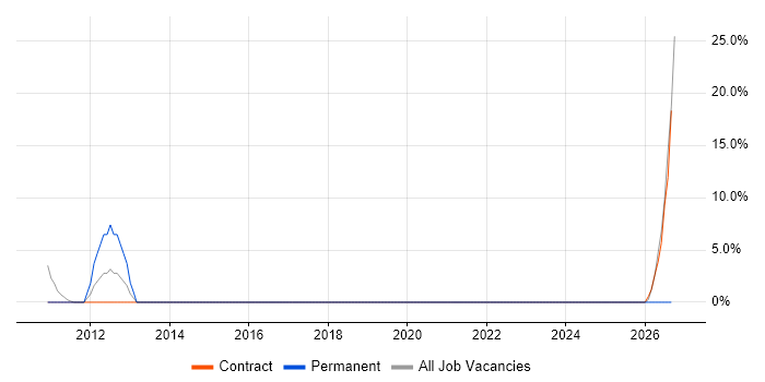 Change Control job vacancy trend in Grays