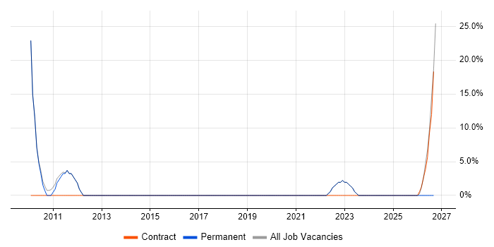 Change Management job vacancy trend in Grays