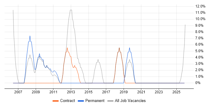Citrix job vacancy trend in Grays
