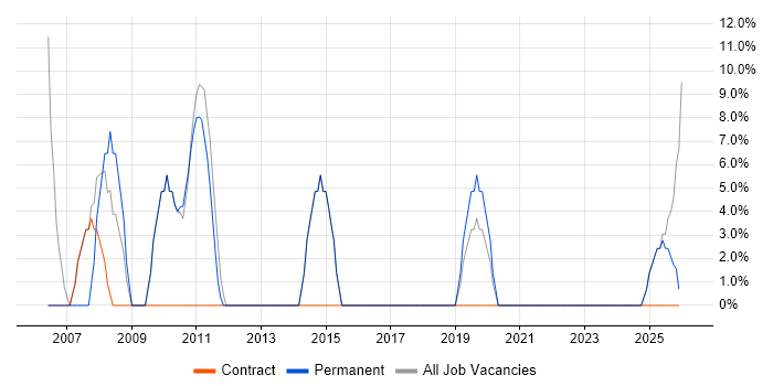 Data Centre job vacancy trend in Grays