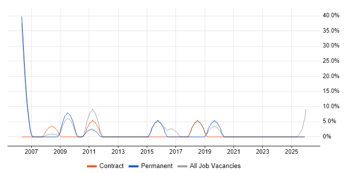 Migration job vacancy trend in Grays