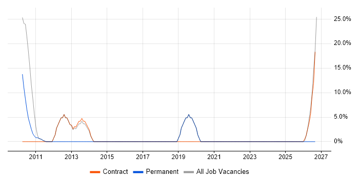 SAN job vacancy trend in Grays