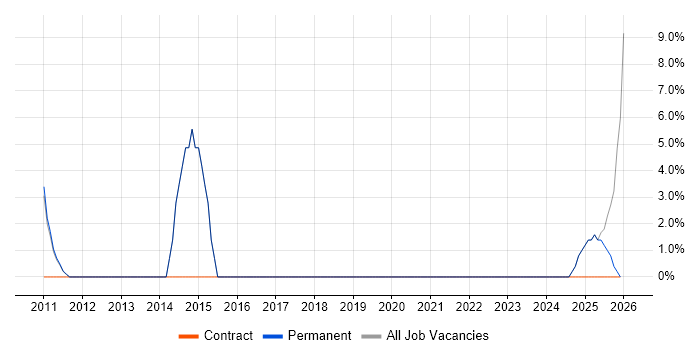 Security Cleared job vacancy trend in Grays