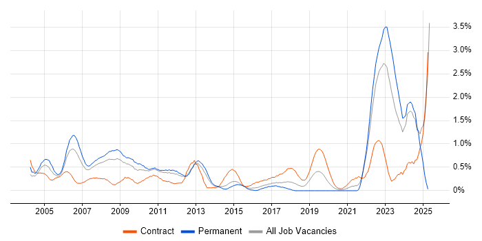 Job vacancy trend for Hardware Engineer in Essex Job vacancy trend for Hardware Engineer in Essex