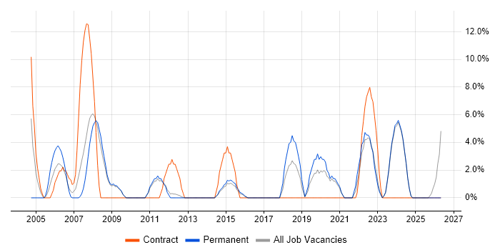 1st Line Support job vacancy trend in Harlow