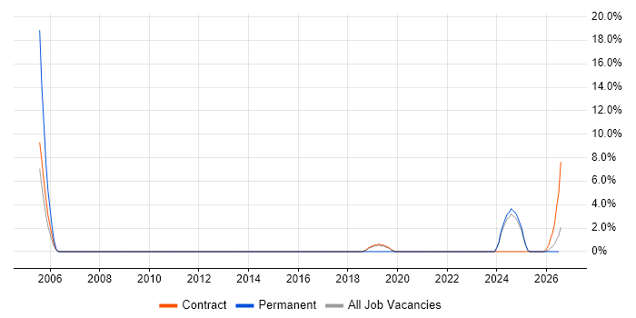 802.1X job vacancy trend in Harlow
