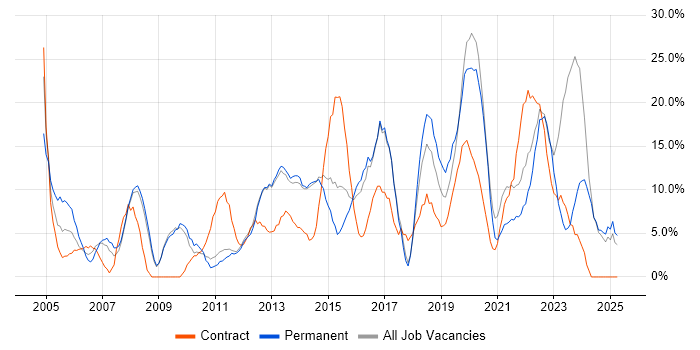 Job vacancy trend for Active Directory in Harlow Job vacancy trend for Active Directory in Harlow