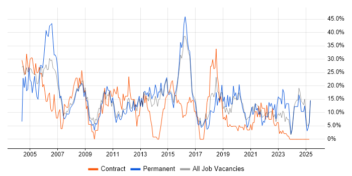 Job vacancy trend for Analyst in Harlow Job vacancy trend for Analyst in Harlow