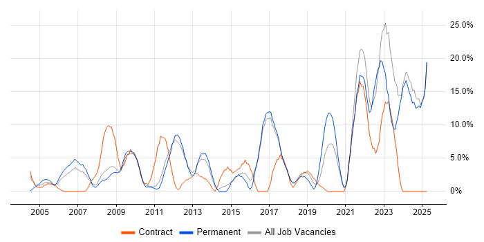 Job vacancy trend for Analytical Skills in Harlow Job vacancy trend for Analytical Skills in Harlow