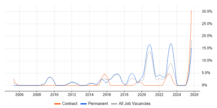Job vacancy trend for Analytics in Harlow