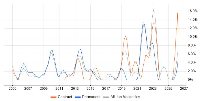 Architect job vacancy trend in Harlow
