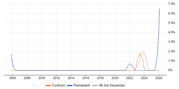 AI job vacancy trend in Harlow