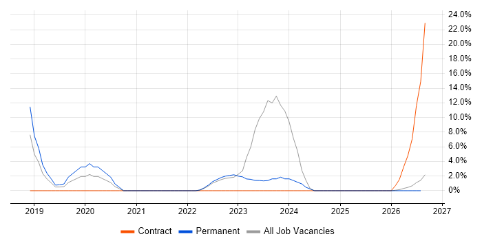 Aruba job vacancy trend in Harlow