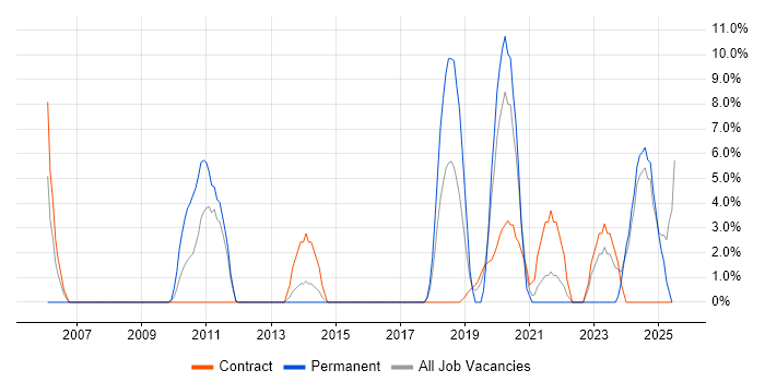 Job vacancy trend for Asset Management in Harlow