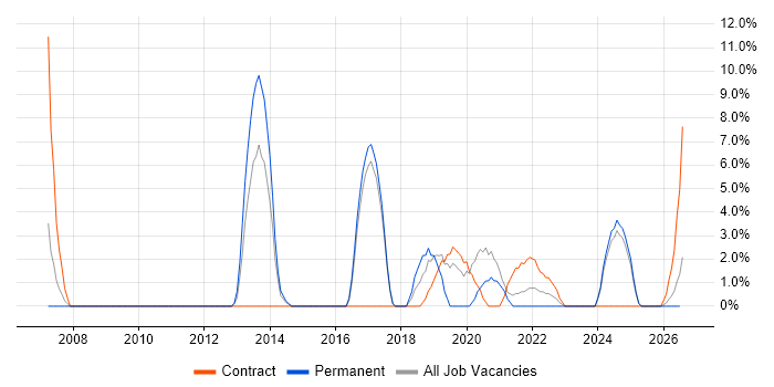 BGP job vacancy trend in Harlow