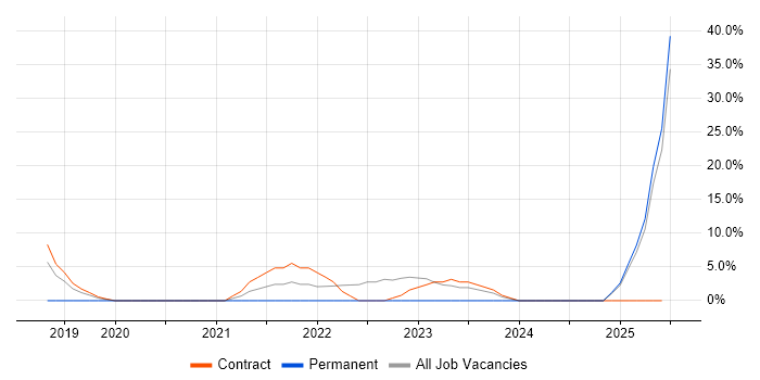 Job vacancy trend for BPSS Clearance in Harlow Job vacancy trend for BPSS Clearance in Harlow