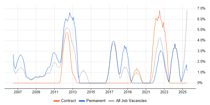 Job vacancy trend for Budget Management in Harlow