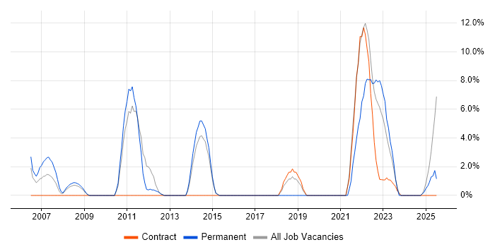 Job vacancy trend for Budgeting in Harlow