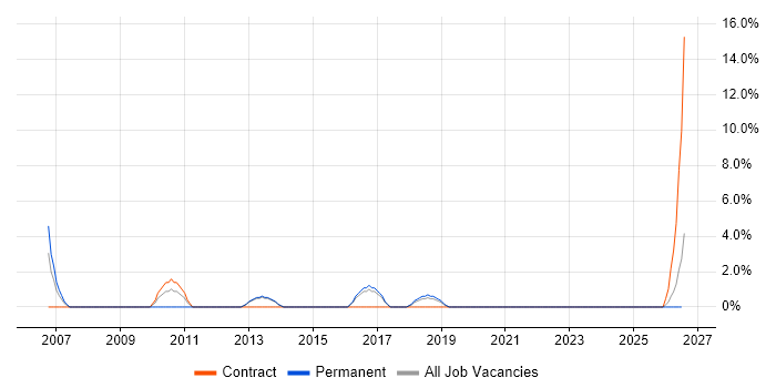 Business Intelligence Developer job vacancy trend in Harlow