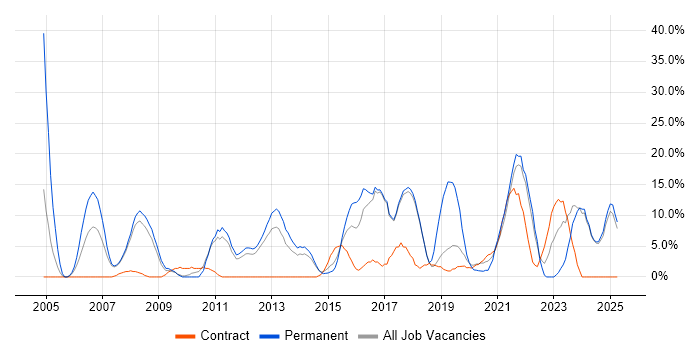 Job vacancy trend for Business Intelligence in Harlow Job vacancy trend for Business Intelligence in Harlow