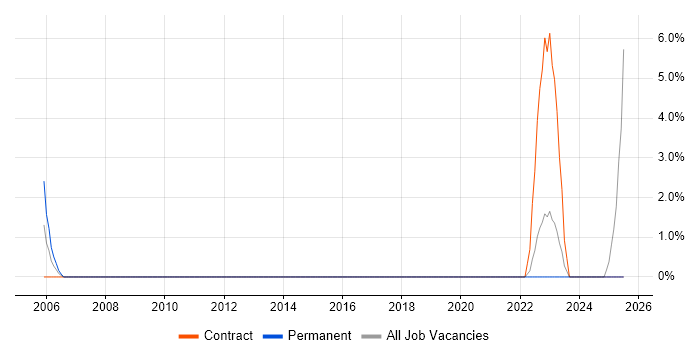 Job vacancy trend for Capacity Management in Harlow