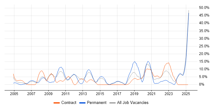 Job vacancy trend for Change Management in Harlow