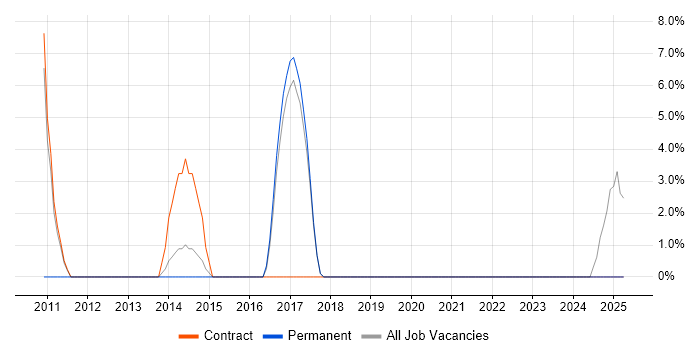 Job vacancy trend for Cisco ASA in Harlow