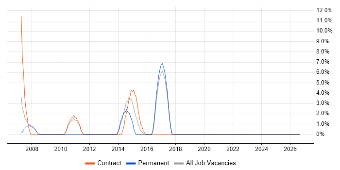 Cisco Engineer job vacancy trend in Harlow