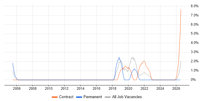 Cisco IOS job vacancy trend in Harlow