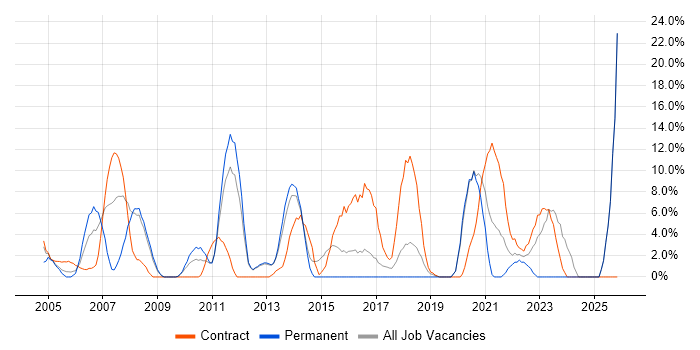 Configuration Management job vacancy trend in Harlow