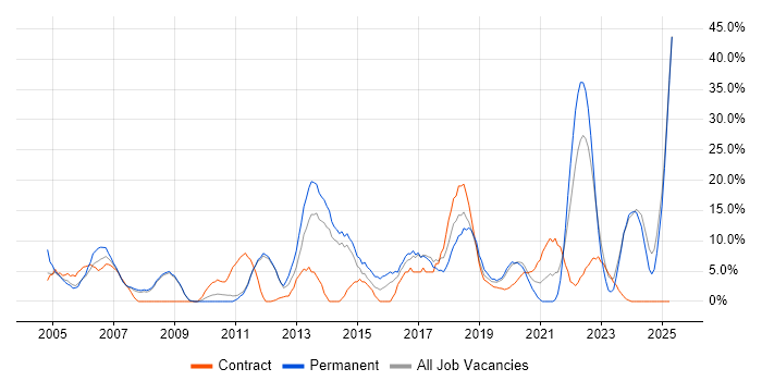 Job vacancy trend for Customer Service in Harlow Job vacancy trend for Customer Service in Harlow