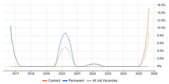 Job vacancy trend for Dashboard Development in Harlow
