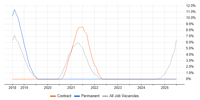 Job vacancy trend for Data Centre Engineer in Harlow