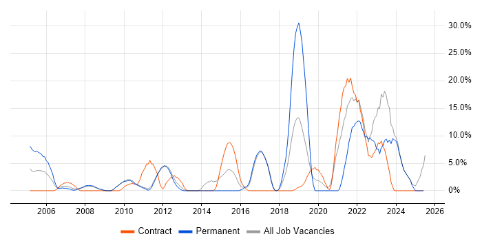 Job vacancy trend for Data Centre in Harlow