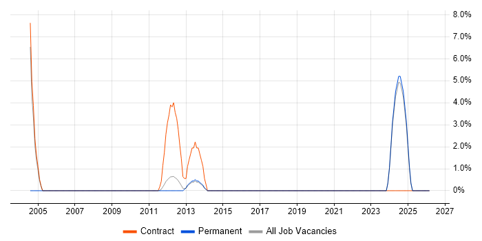 Data Cleansing job vacancy trend in Harlow