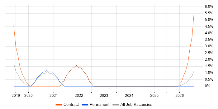 Data Loss Prevention job vacancy trend in Harlow