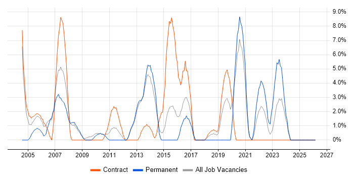 Data Management job vacancy trend in Harlow