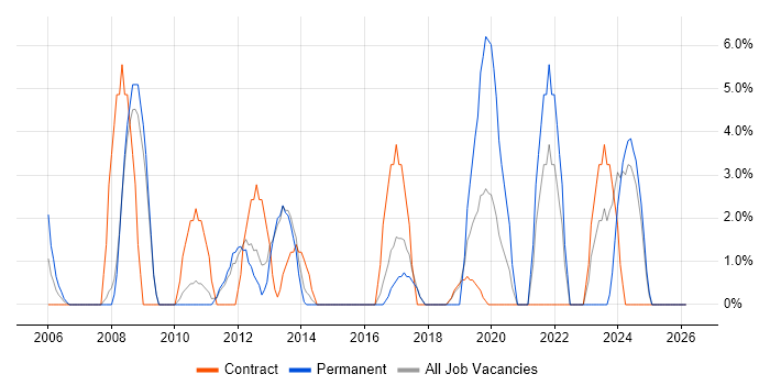 Data Migration job vacancy trend in Harlow